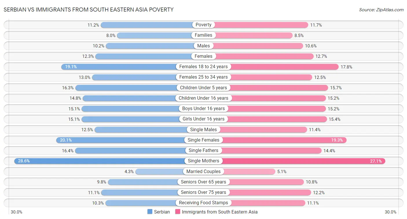 Serbian vs Immigrants from South Eastern Asia Poverty