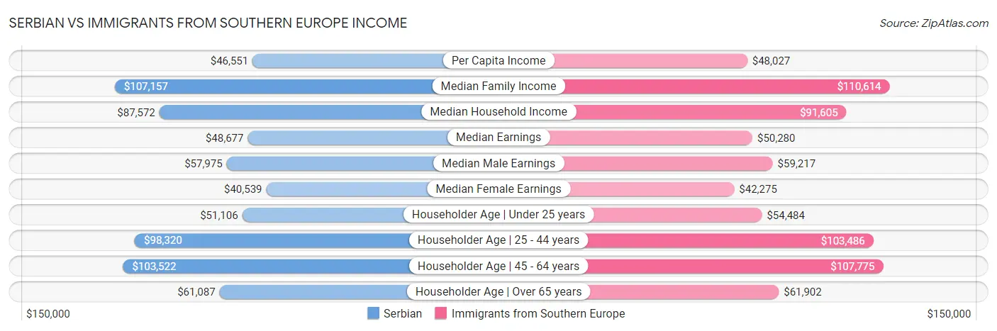 Serbian vs Immigrants from Southern Europe Income