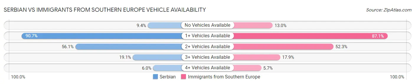 Serbian vs Immigrants from Southern Europe Vehicle Availability