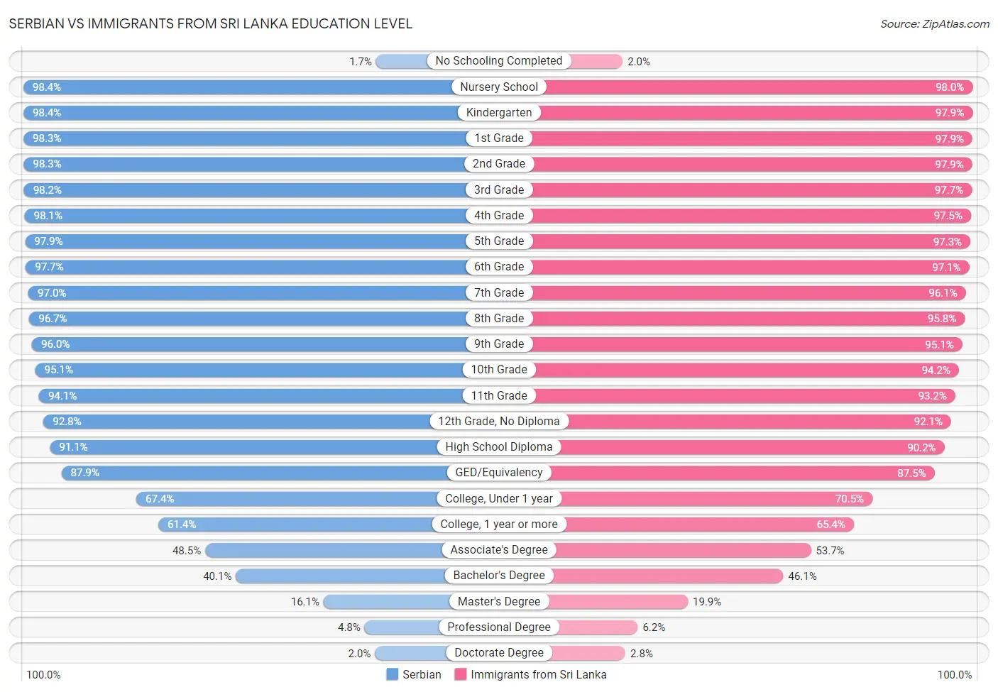 Serbian vs Immigrants from Sri Lanka Education Level