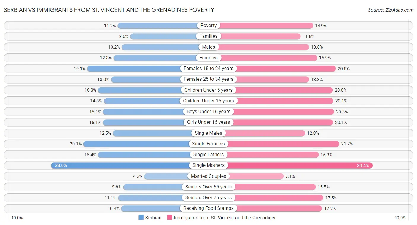 Serbian vs Immigrants from St. Vincent and the Grenadines Poverty