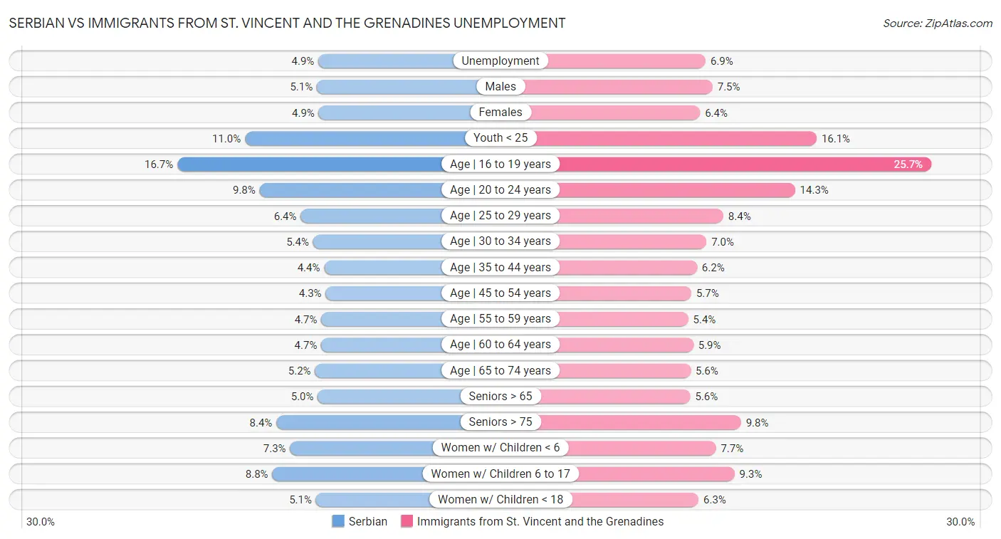 Serbian vs Immigrants from St. Vincent and the Grenadines Unemployment