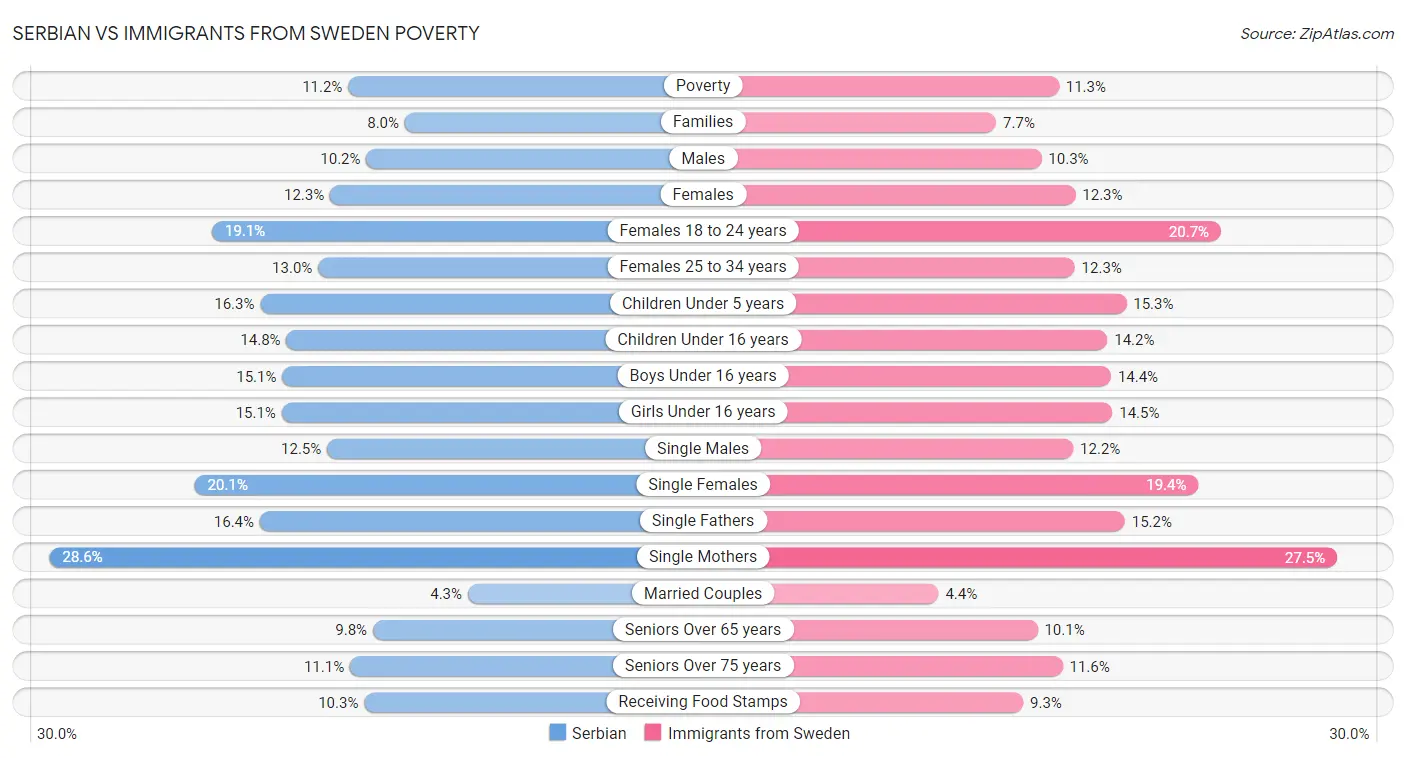 Serbian vs Immigrants from Sweden Poverty