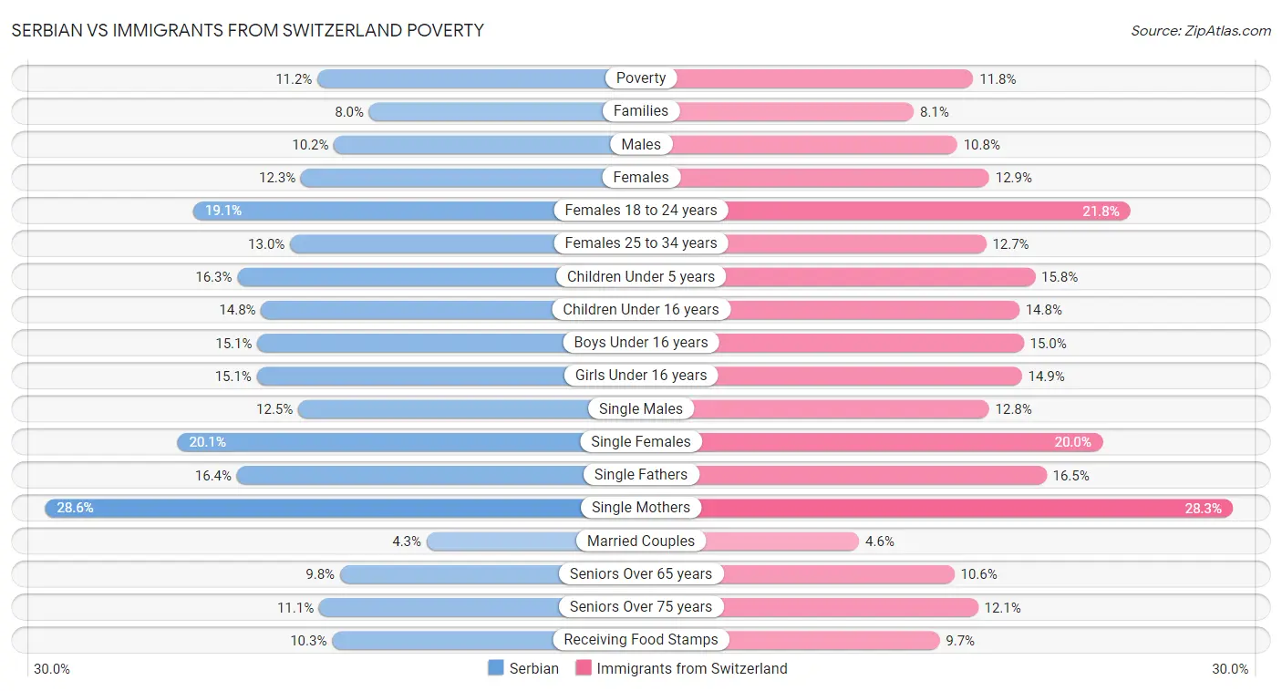 Serbian vs Immigrants from Switzerland Poverty