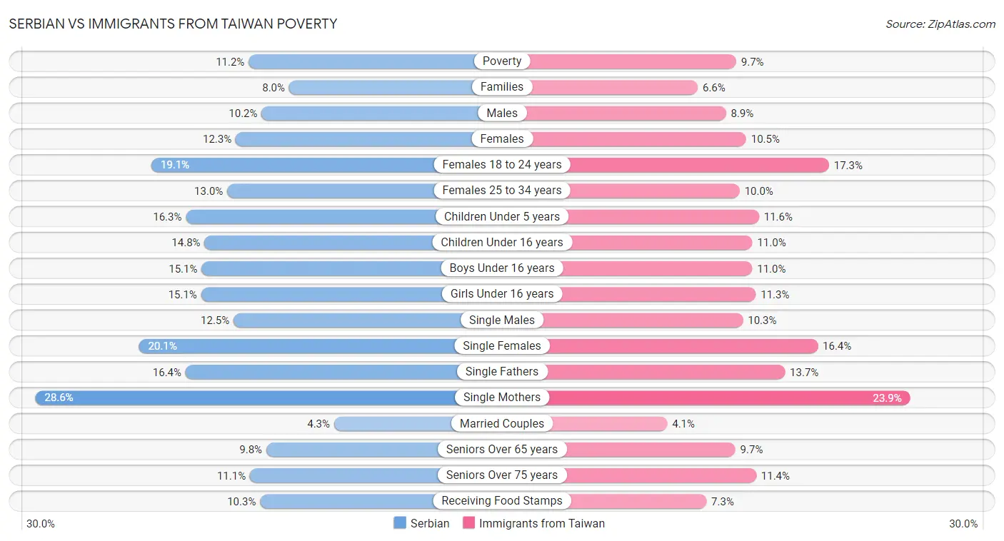 Serbian vs Immigrants from Taiwan Poverty