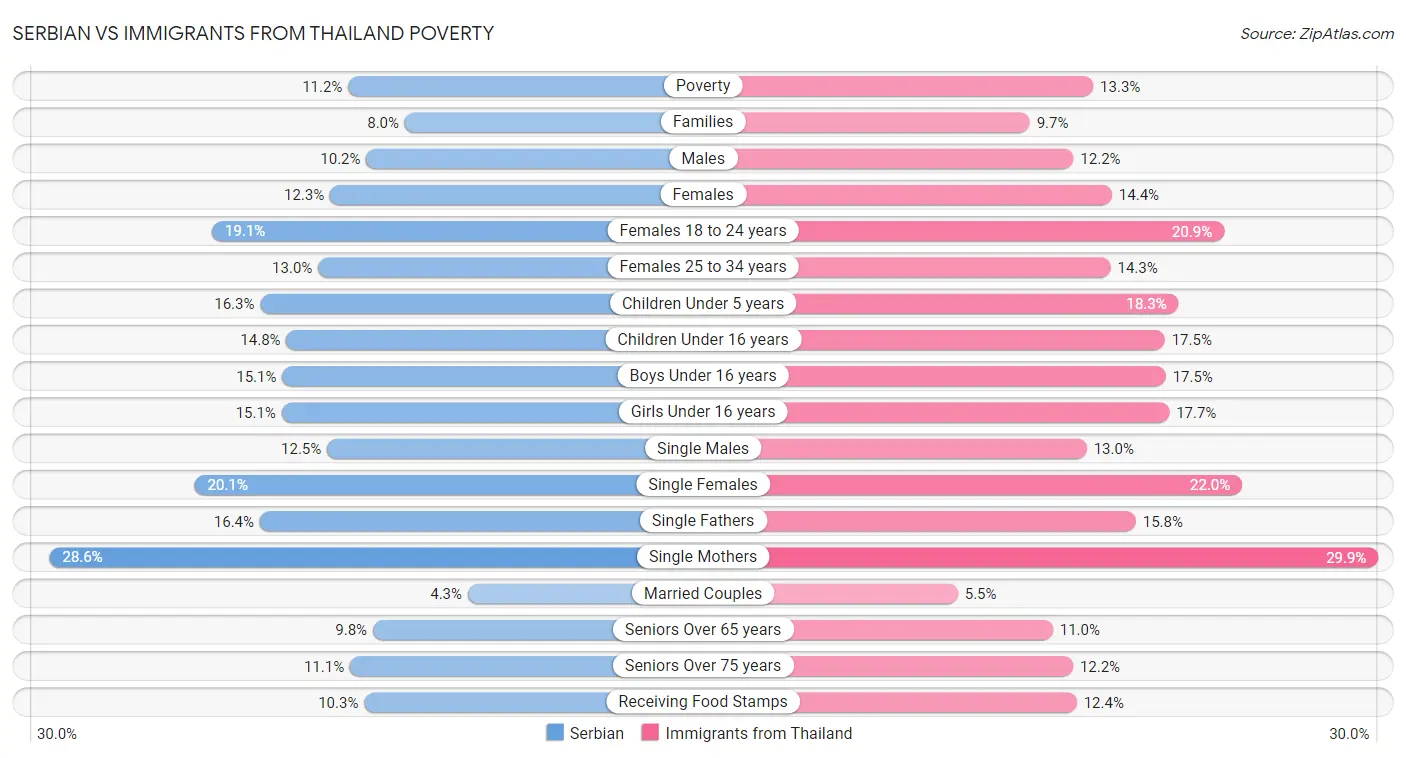Serbian vs Immigrants from Thailand Poverty