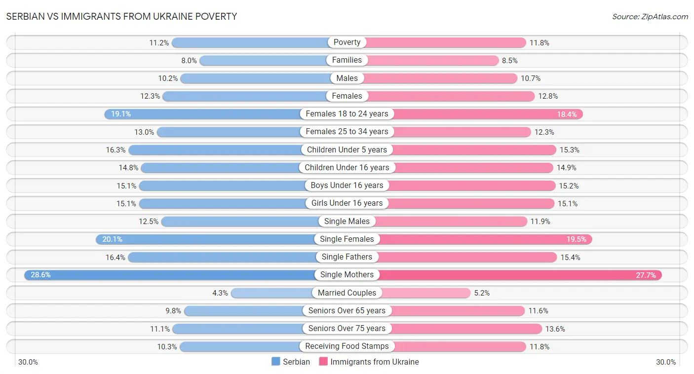 Serbian vs Immigrants from Ukraine Poverty