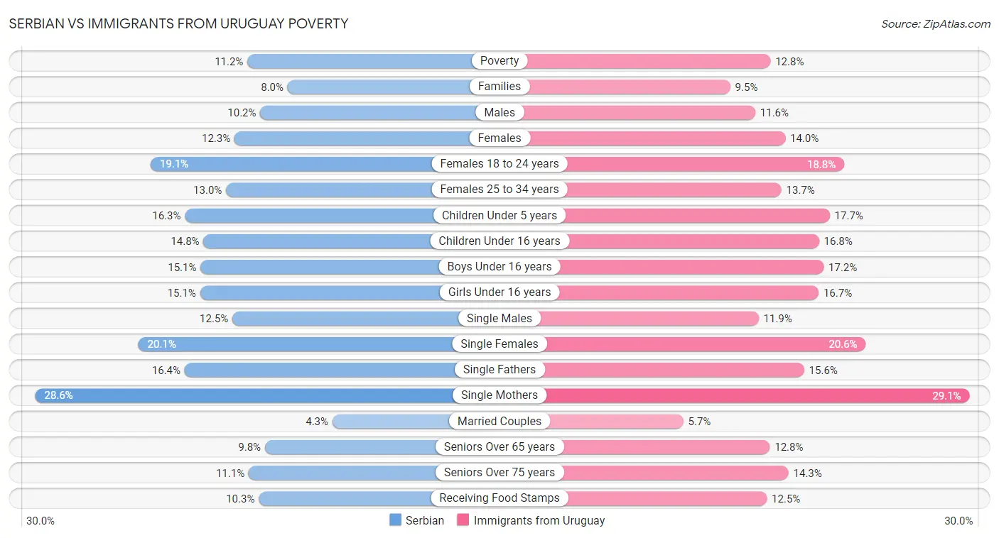 Serbian vs Immigrants from Uruguay Poverty
