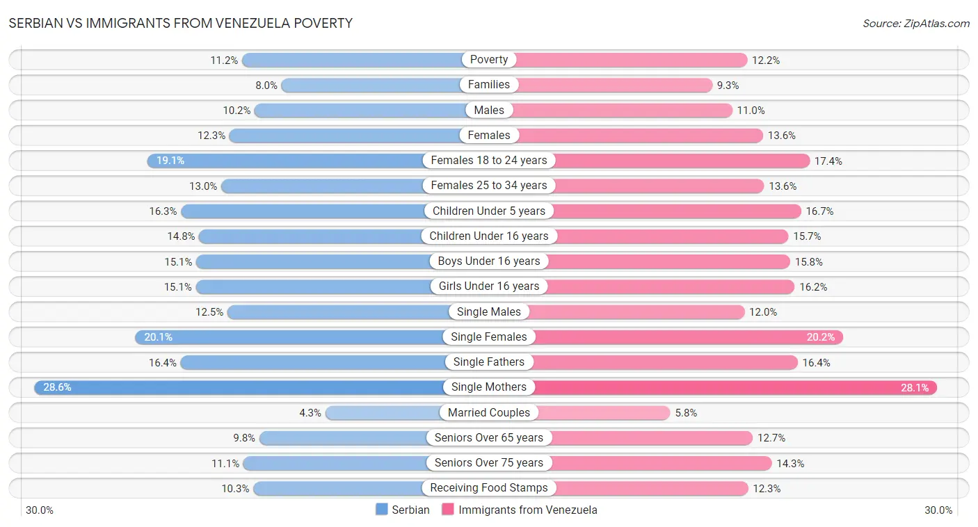 Serbian vs Immigrants from Venezuela Poverty