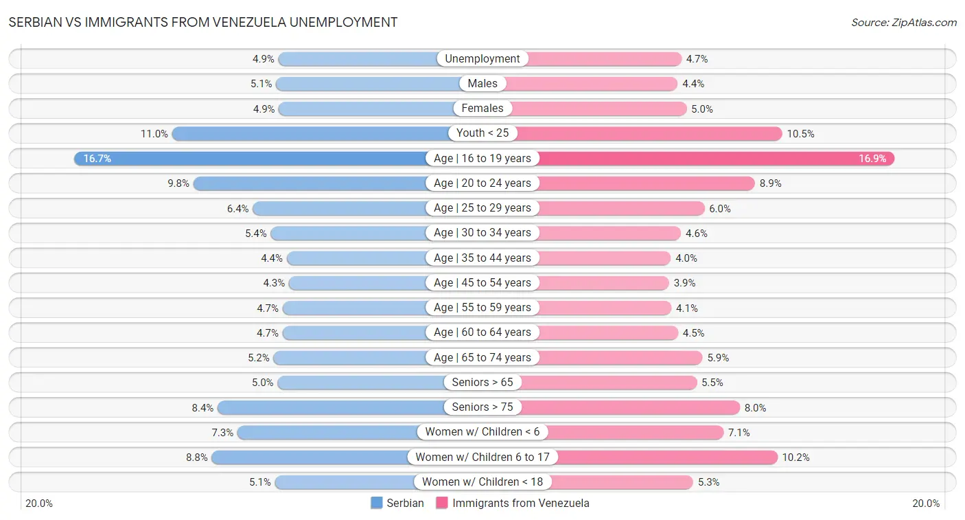 Serbian vs Immigrants from Venezuela Unemployment