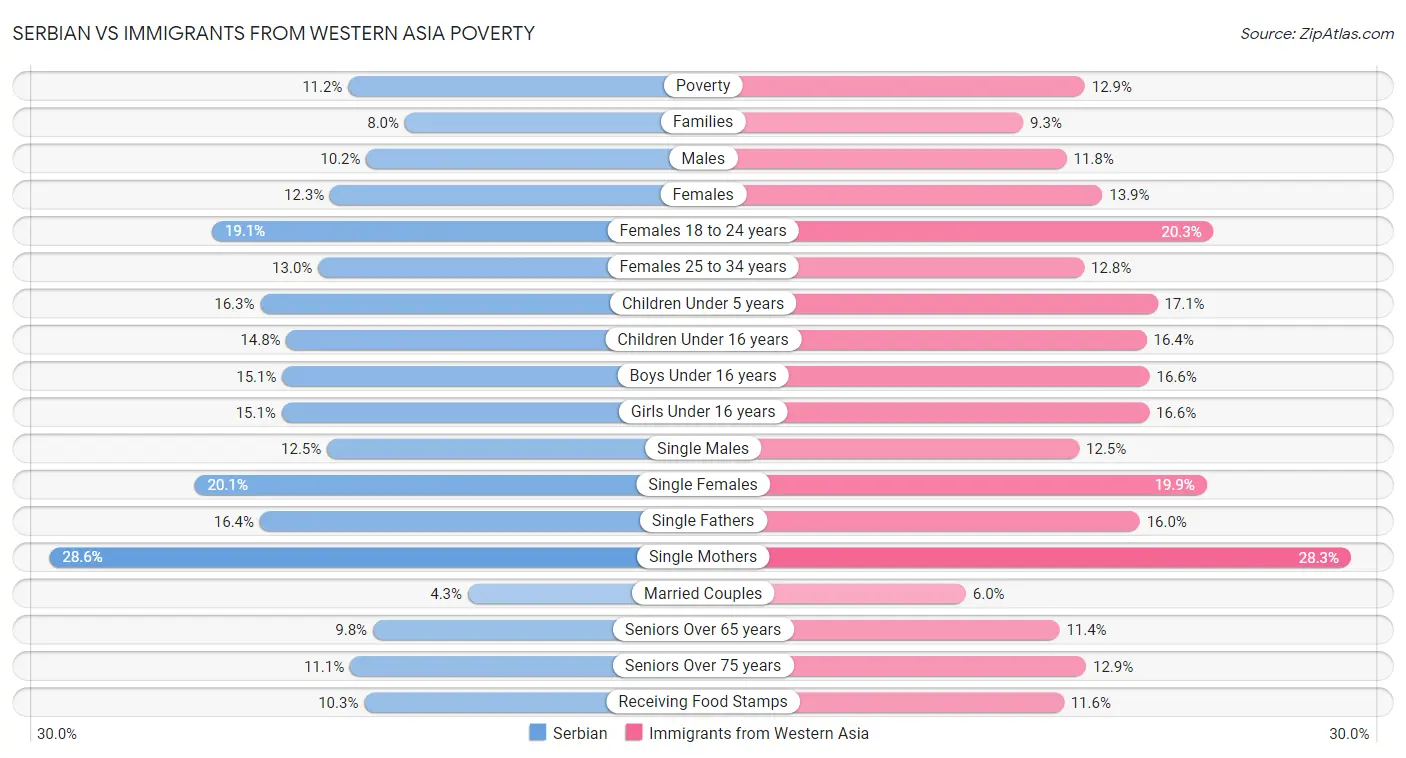 Serbian vs Immigrants from Western Asia Poverty