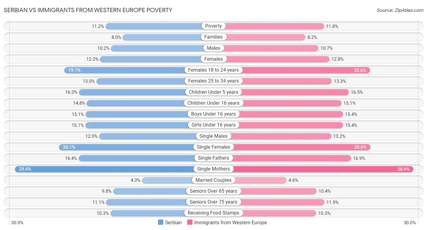 Serbian vs Immigrants from Western Europe Poverty