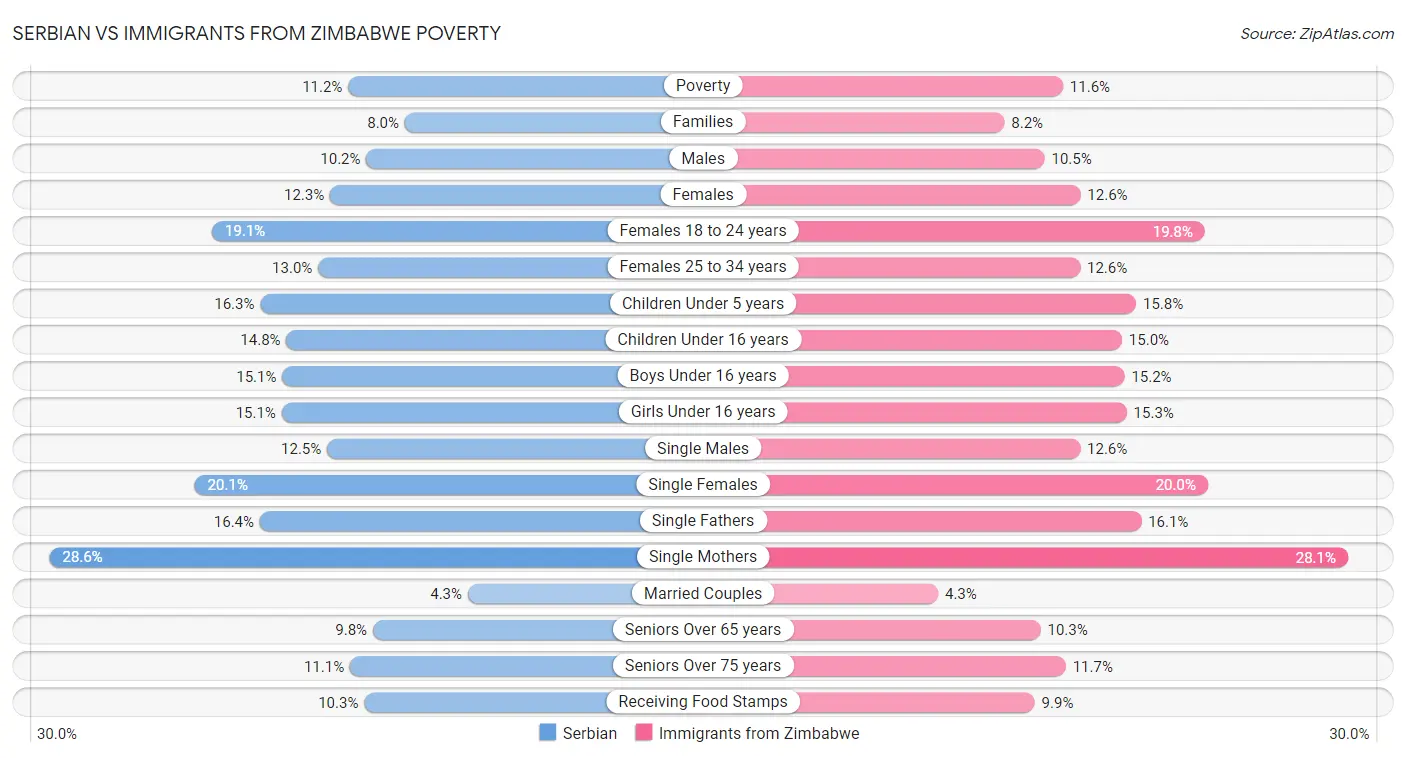 Serbian vs Immigrants from Zimbabwe Poverty