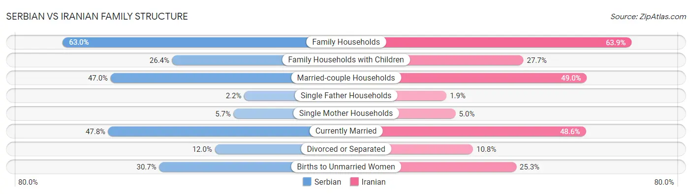 Serbian vs Iranian Family Structure
