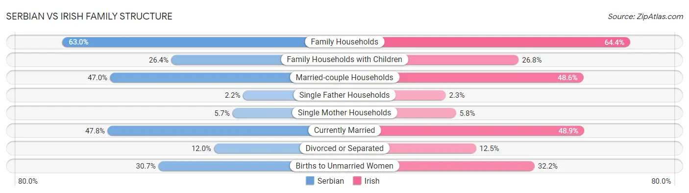 Serbian vs Irish Family Structure