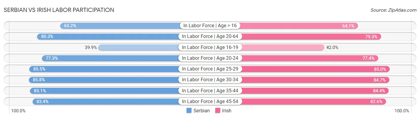 Serbian vs Irish Labor Participation