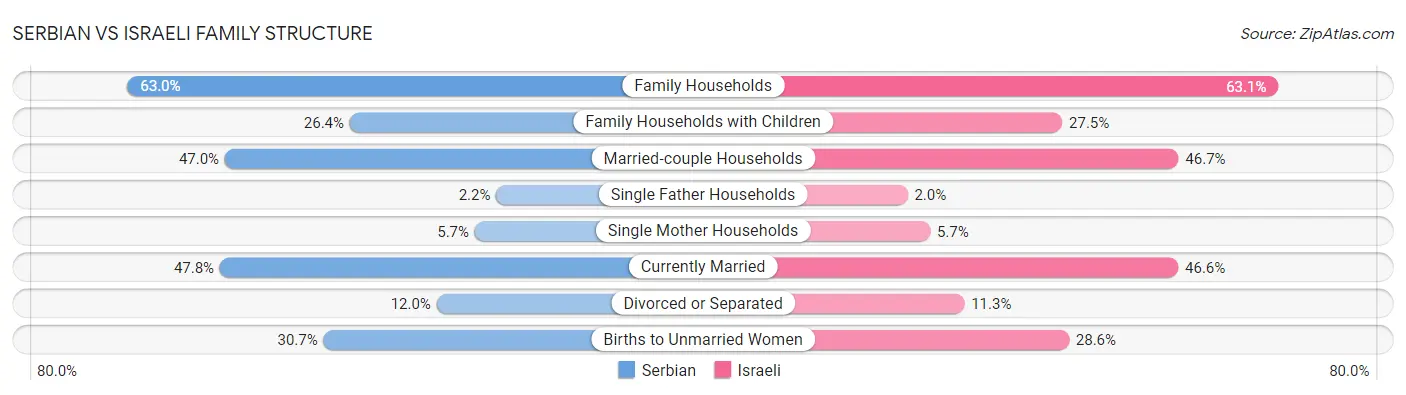 Serbian vs Israeli Family Structure