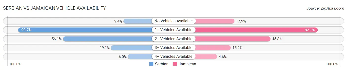 Serbian vs Jamaican Vehicle Availability