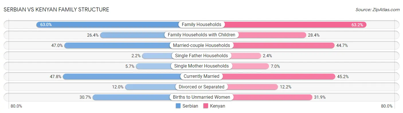 Serbian vs Kenyan Family Structure