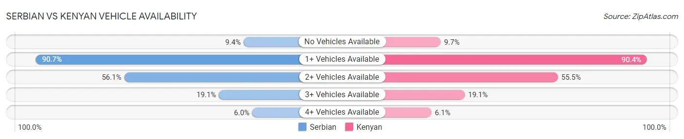 Serbian vs Kenyan Vehicle Availability
