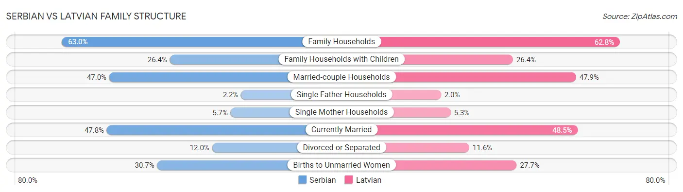 Serbian vs Latvian Family Structure