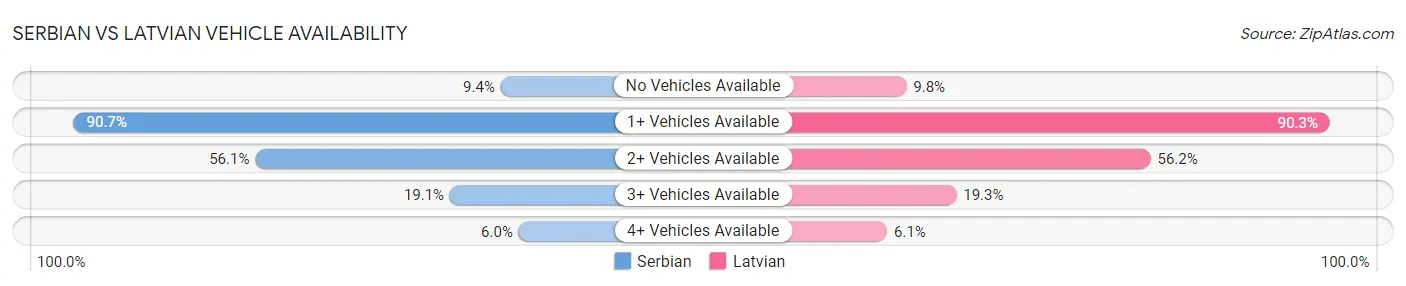 Serbian vs Latvian Vehicle Availability