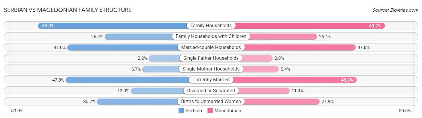 Serbian vs Macedonian Family Structure
