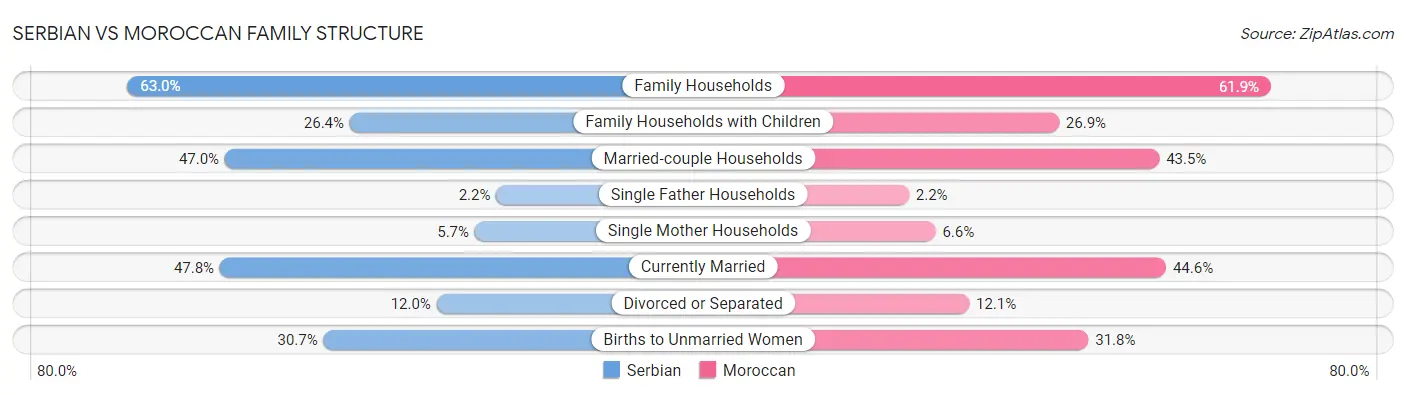 Serbian vs Moroccan Family Structure