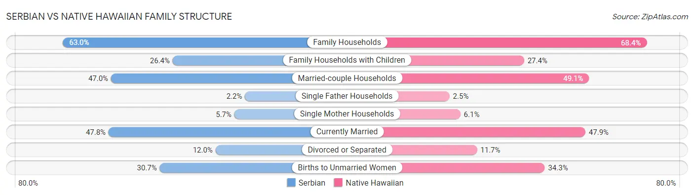 Serbian vs Native Hawaiian Family Structure