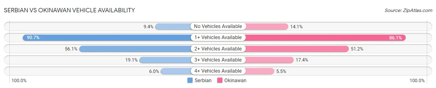 Serbian vs Okinawan Vehicle Availability