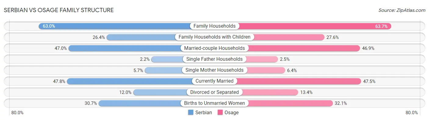 Serbian vs Osage Family Structure
