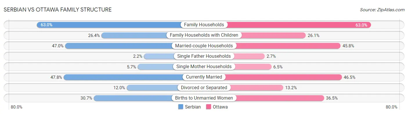 Serbian vs Ottawa Family Structure