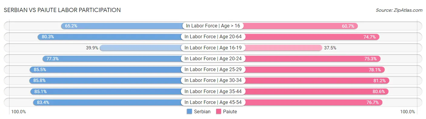 Serbian vs Paiute Labor Participation