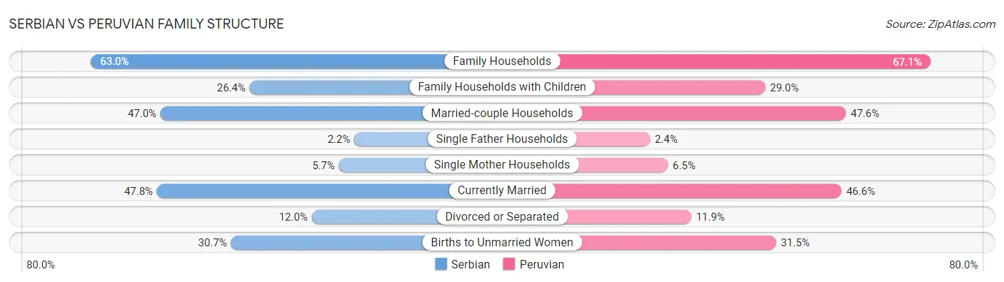 Serbian vs Peruvian Family Structure