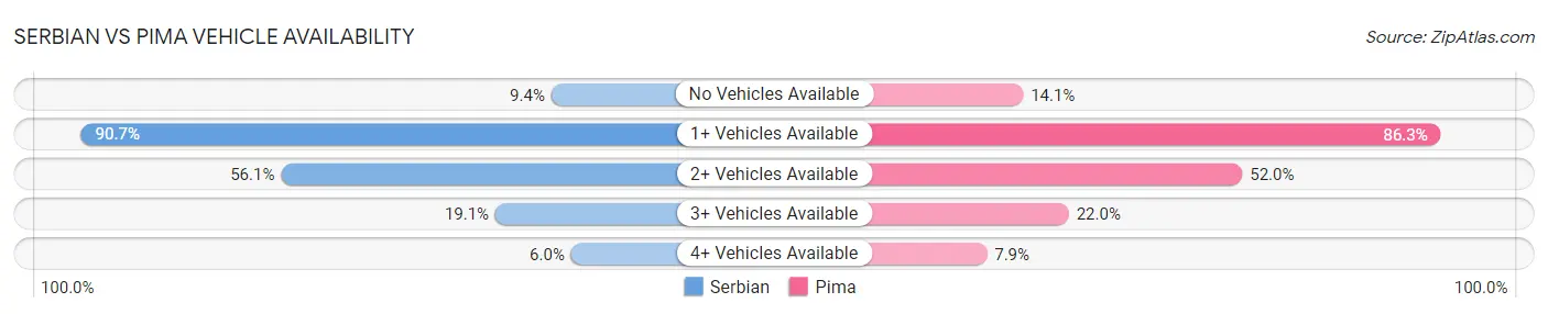 Serbian vs Pima Vehicle Availability