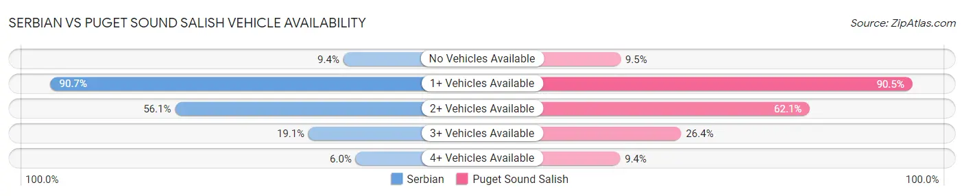 Serbian vs Puget Sound Salish Vehicle Availability