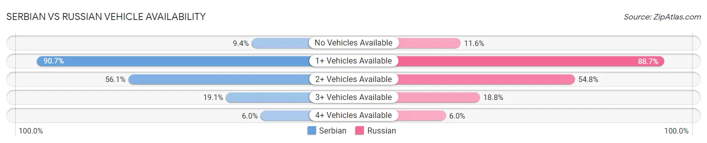 Serbian vs Russian Vehicle Availability