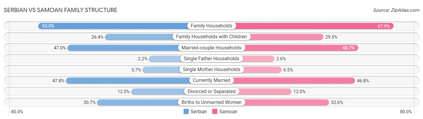 Serbian vs Samoan Family Structure