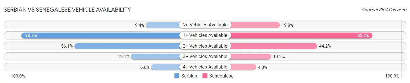 Serbian vs Senegalese Vehicle Availability