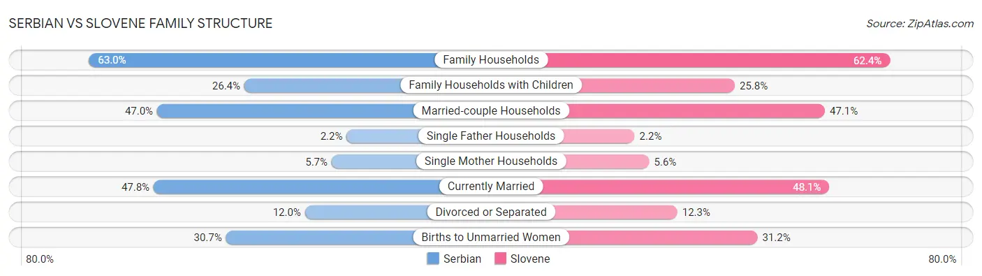 Serbian vs Slovene Family Structure