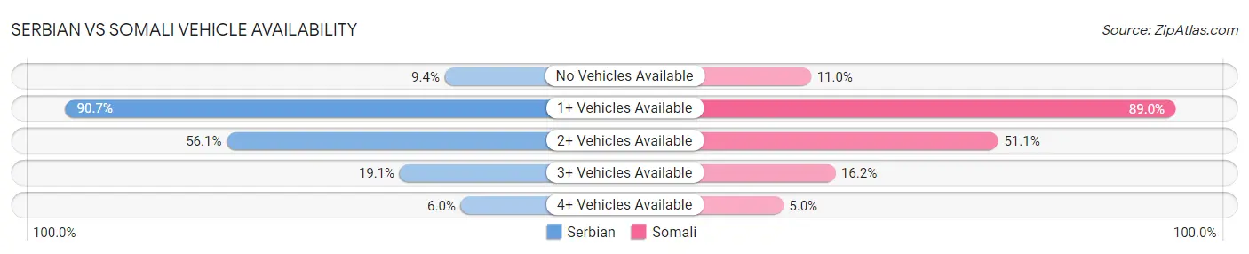 Serbian vs Somali Vehicle Availability