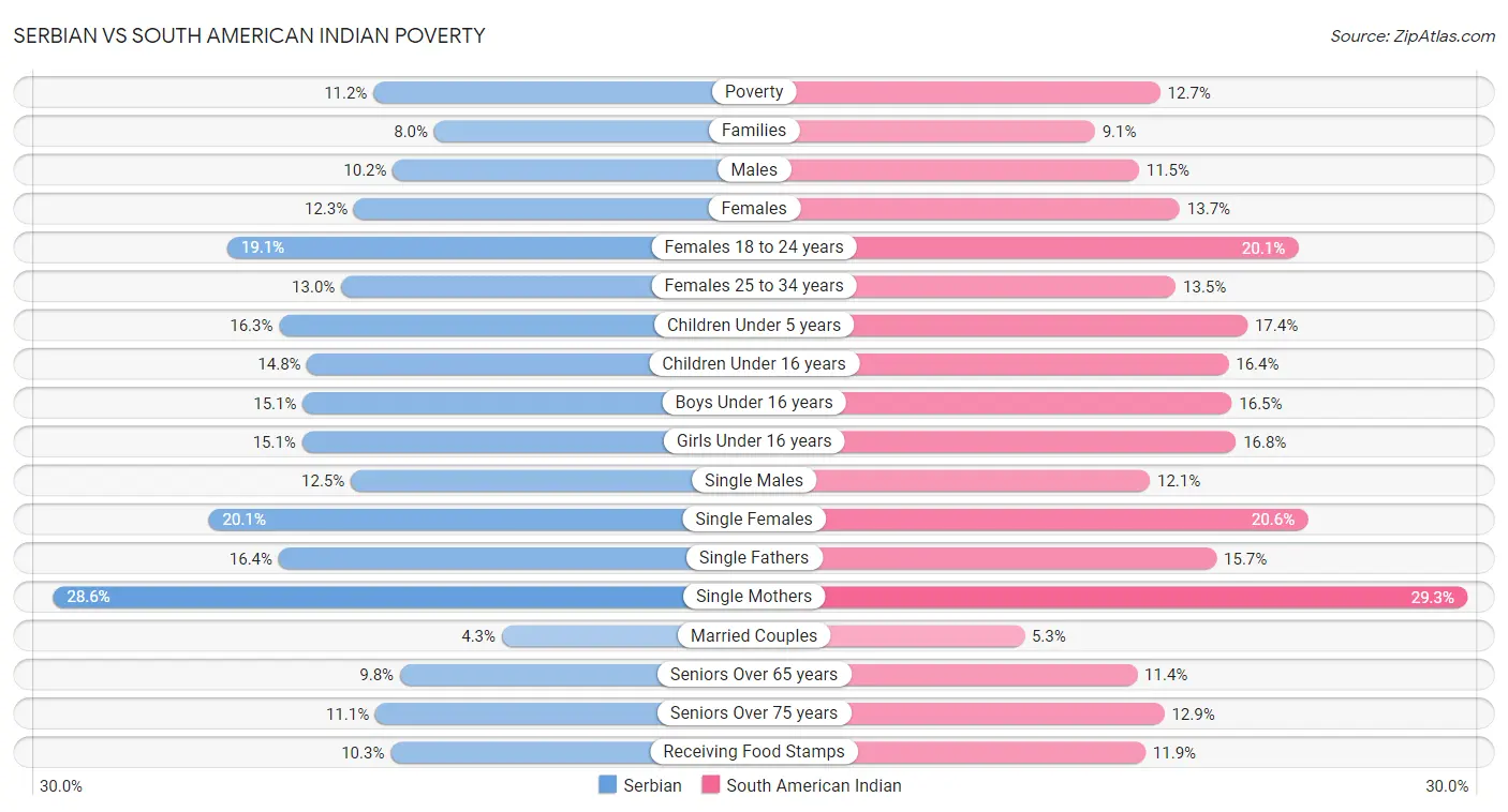 Serbian vs South American Indian Poverty