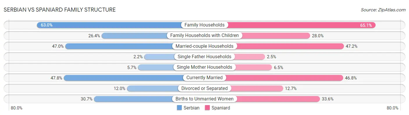 Serbian vs Spaniard Family Structure