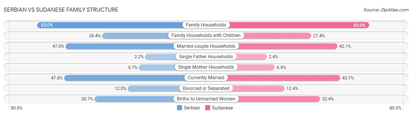 Serbian vs Sudanese Family Structure