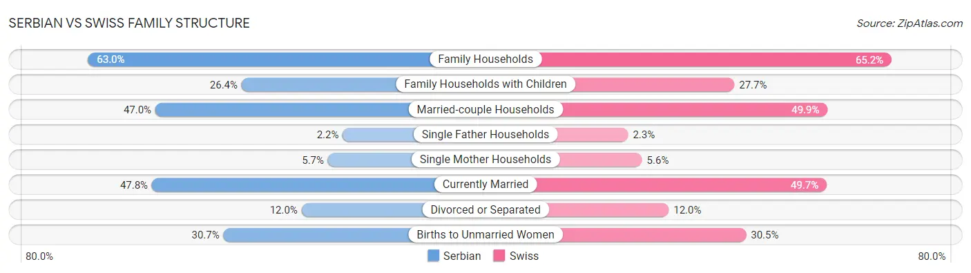 Serbian vs Swiss Family Structure