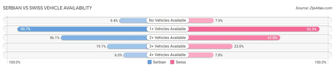 Serbian vs Swiss Vehicle Availability