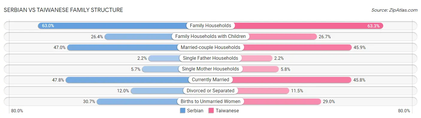 Serbian vs Taiwanese Family Structure