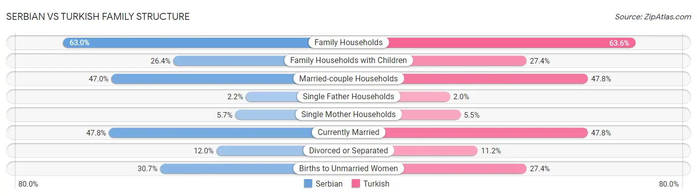 Serbian vs Turkish Family Structure
