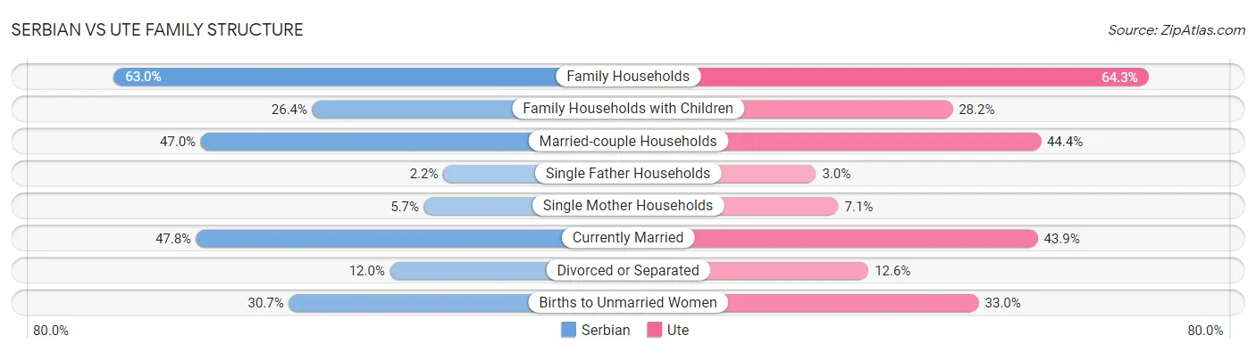 Serbian vs Ute Family Structure