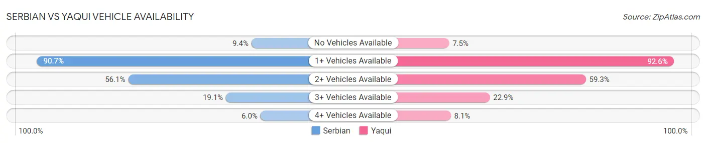 Serbian vs Yaqui Vehicle Availability